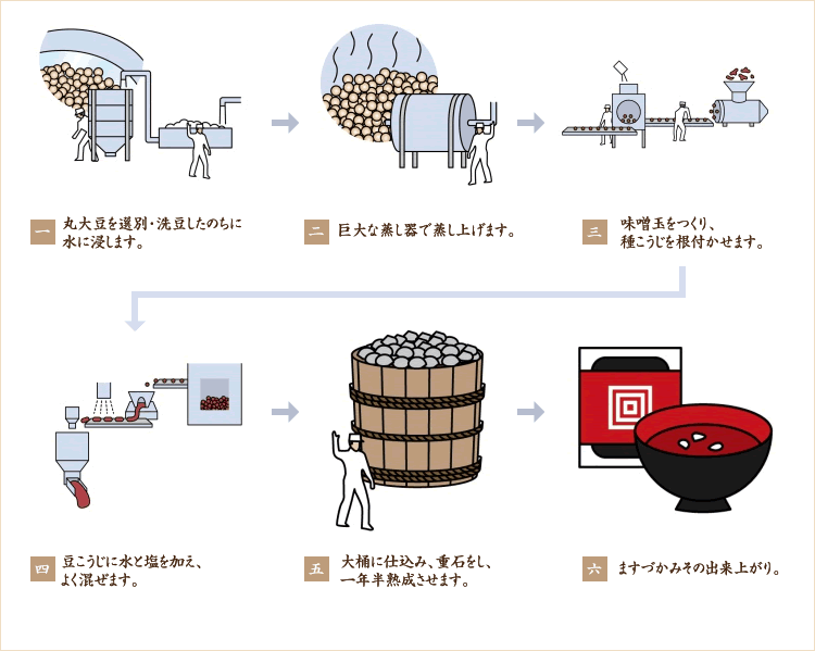 丸大豆を選別・洗豆したのちに水に浸します。